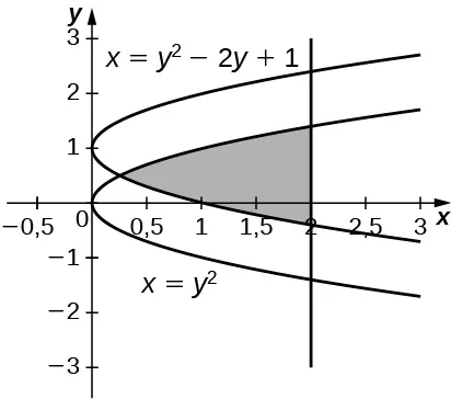 Esta figura es un gráfico. Hay dos curvas en el gráfico. La primera curva es x=y^2-2y+1 y es una parábola que se abre hacia la derecha. La segunda curva es x=y^2 y es una parábola que se abre hacia la derecha. Entre las curvas hay una región sombreada. La región sombreada está limitada por la derecha en x=2.