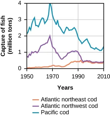 Graph with a y-axis of “Capture of Fish in Million tons” from 0 to 4 and an x-axis in years from 1950 to 2010. The number of northeast cod fluctuates up and down from 2 until it reaches a peak of 4 in 1968 and then fluctuates up and down until it reaches a low of a bit over 1 in 2010. The number of northwest cod fluctuates up and down from 1 until it reaches a peak of 2 in 1968 and then fluctuates up and down until it reaches a low of a bit less than 0.5 in 2010. The number of Pacificcod steadily increases from about 0 until it reaches a steady high of 0.5 in 1968 and holds there through 2010. 