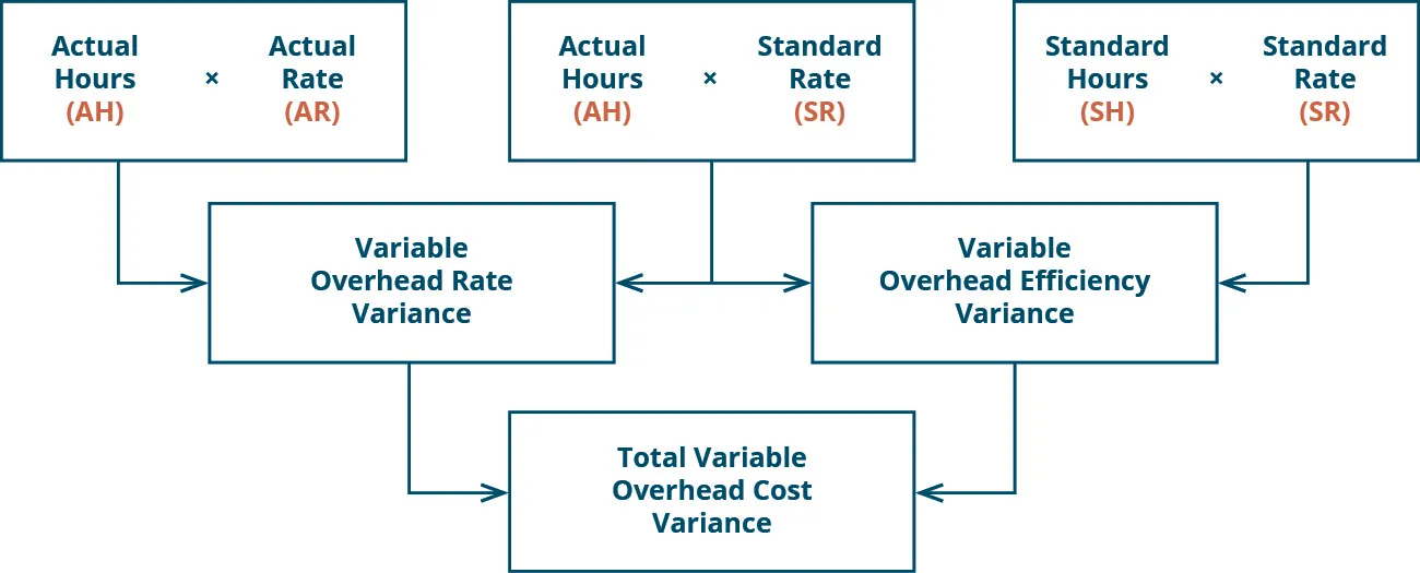 There are three top row boxes. Two, Actual Hours (AH) times Actual Rate (AR) and Actual Hours (AH) times Standard Rate (SR) combine to point to a Second row box: Variable Overhead Rate Variance. Two top row boxes: Actual Hours (AH) times Standard Rate (SR) and Standard Hours (SH) times Standard Rate (SR) combine to point to Second row box: Variable Overhead Efficiency Variance. Notice the middle top row box is used for both of the variances. Second row boxes: Variable Overhead Rate Variance and Variable Overhead Efficiency Variance combine to point to bottom row box: Total Variable Overhead Cost Variance.