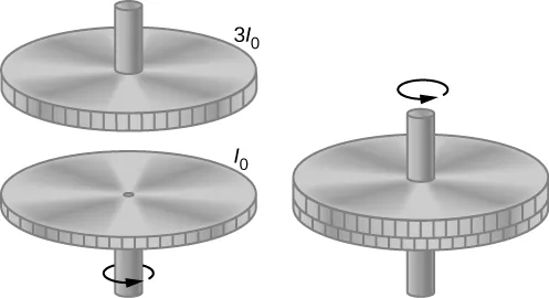 En el dibujo de la izquierda se muestran dos volantes de inercia. Sus ejes están verticales y alineados, y las ruedas están una frente a la otra, pero separadas entre sí. La rueda inferior tiene momento de inercia I sub 0 y gira en sentido contrario a las agujas del reloj, vista desde arriba. La rueda superior tiene momento de inercia 3 I sub 0 y está en reposo. En el dibujo de la derecha, las ruedas están acopladas y giran en sentido contrario a las agujas del reloj, vistas desde arriba.