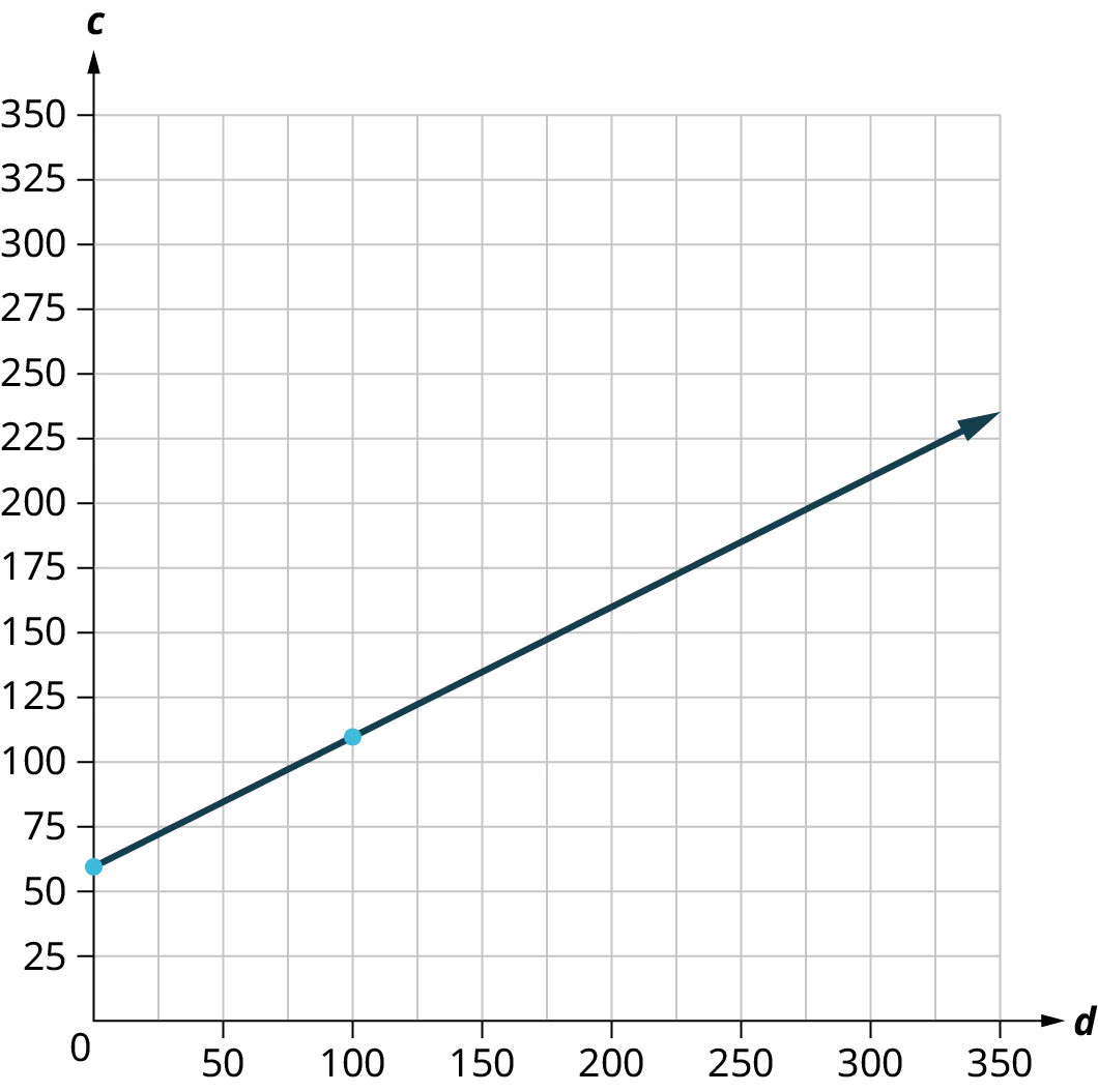 A line is plotted on an x y coordinate plane. The x and y axes range from 0 to 350, in increments of 25. The line passes through the points, (0, 60), (100, 110), (225, 175), and (325, 225). Note: all values are approximate.