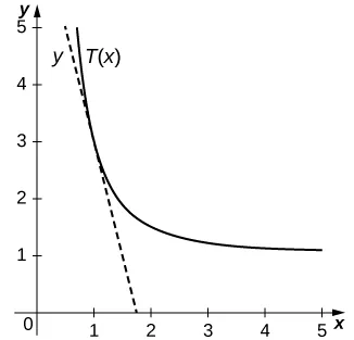 The graph y is a slightly curving line with y intercept at 1. The line T(x) is straight with y intercept 3 and slope 1/2.