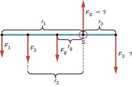  Rysunek jest schematem rozkładu sił dla bilansu momentów sił. Pozioma belka podparta jest w punkcie oznaczonym symbolem S. Trzy masy są przymocowane do belki. Siła Fs przyłożona w punkcie S skierowana jest do góry. Siła F3 skierowana w dół przyłożona jest na prawo od punktu S w odległości r3. Siły Fg, F2 i F1 są przyłożone na lewo od punktu S i skierowane w dół. Znajdują się odpowiednio w odległościach rg, r2 i r1 od S. 