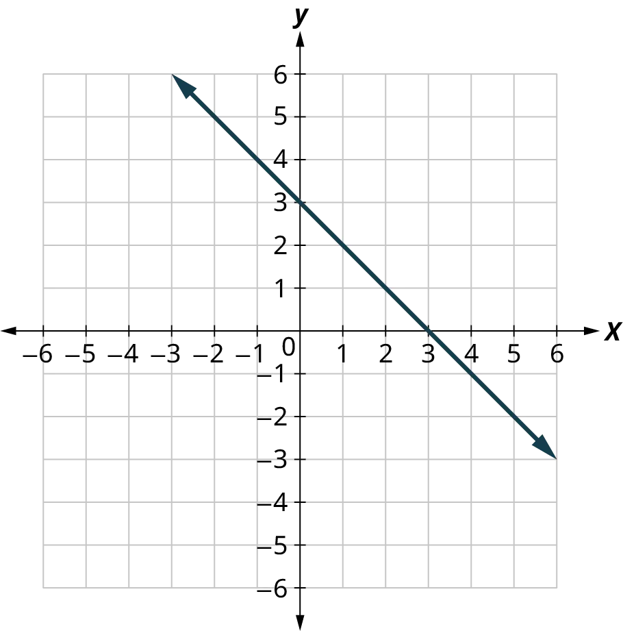 A line is plotted on an x y coordinate plane. The x and y axes range from negative 6 to 6, in increments of 1. The line passes through the points, (negative 2, 5), (0, 3), (3, 0), and (6, negative 3). Note: all values are approximate.