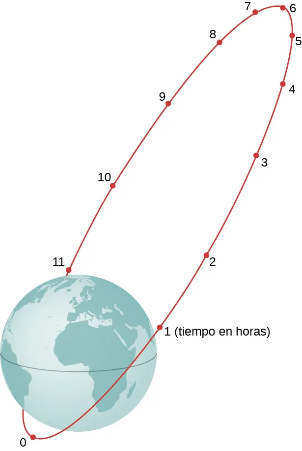 Se muestra una órbita elíptica muy excéntrica alrededor de la Tierra. La Tierra está en un punto focal de la elipse. En la órbita se marcan 11 puntos correspondientes al tiempo en horas. El punto 0 está en el perigeo (el punto de la órbita más cercano a la Tierra) y el punto 6 está en el apogeo, el punto de la órbita más alejado de la Tierra. La separación de los puntos 0 a 6 a lo largo de la órbita disminuye con el tiempo, mientras que la separación de 6 a 11 y de vuelta a 0 aumenta.