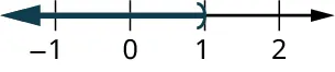 A number line ranges from negative 1 to 2, in increments of 1. A close parenthesis is marked at 1. The region to the left of the parenthesis is shaded on the number line.