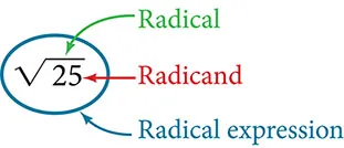 The expression: square root of twenty-five is enclosed in a circle. The circle has an arrow pointing to it labeled: Radical expression. The square root symbol has an arrow pointing to it labeled: Radical. The number twenty-five has an arrow pointing to it labeled: Radicand.