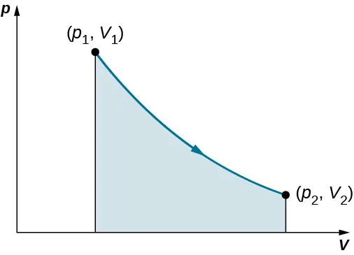 La figura muestra un gráfico de p en el eje vertical como una función de V en el eje horizontal. No se indica la escala ni las unidades para ninguno de los dos ejes. Se identifican dos puntos: p 1, V 1 y p 2, V 2, siendo V 2 mayor que V 1 y p 2 menor que p 1. Una curva conecta los dos puntos y el área debajo de la curva está sombreada. La curva es cóncava.