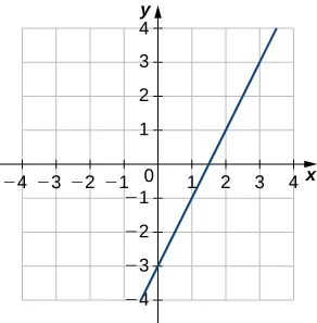 A straight line passing through (0, −3) and (3, 3).