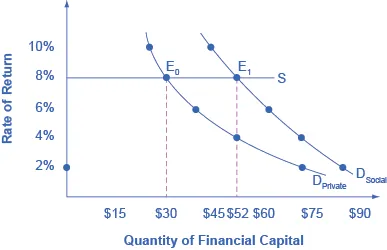 The graph shows the different demand curves based on whether or not a firm receives social benefits in addition to private benefits.