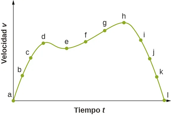 El gráfico indica la velocidad v en función del tiempo t. El gráfico es no lineal con velocidad igual a cero y el punto inicial a y el punto final l.