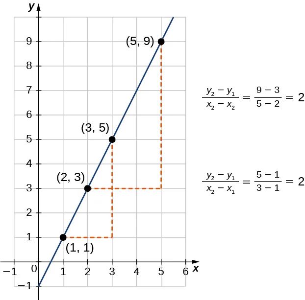 Imagen de un gráfico. El eje y va de –1 a 10 y el eje x va de –1 a 6. El gráfico es de una función que es una línea recta creciente. Hay cuatro puntos marcados en la función en (1, 1), (2, 3), (3, 5) y (5, 9). Hay una línea horizontal punteada desde el punto de función marcado (1, 1) hasta el punto no marcado (3, 1) que no está en la función, y luego una línea vertical punteada desde el punto no marcado (3, 1), que no está en la función, hasta el punto de función marcado (3, 5). Estos dos puntos tienen la etiqueta "(y2 - y1)/(x2 - x1) = (5 -1)/(3 - 1) = 2". Hay una línea horizontal punteada desde el punto de función marcado (2, 3) hasta el punto no marcado (5, 3) que no está en la función, y luego una línea vertical punteada desde el punto no marcado (5, 3), que no está en la función, hasta el punto de función marcado (5, 9). Estos dos puntos tienen la etiqueta "(y2 - y1)/(x2 - x1) = (9 -3)/(5 - 2) = 2".