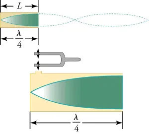 When there is one node at the closed end, and one antinode at the open end, this forms one quarter of the complete wave cycle (and therefore, one quarter of the wavelength).