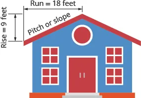 This figure shows a house with a sloped roof. The roof on one half of the building is labeled “pitch of the roof”. There is a line segment with arrows at each end measuring the vertical length of the roof and is labeled “rise = 9 feet”. There is a line segment with arrows at each end measuring the horizontal length of the root and is labeled “run = 18 feet”.
