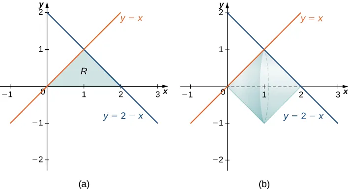 Esta figura tiene dos gráficos. El primer gráfico se denomina "a" y tiene dos rectas y=x e y=2-x dibujadas en el primer cuadrante. Las rectas se intersecan en (1,1) y forman un triángulo sobre el eje x. La región que es el triángulo está sombreada. El segundo gráfico se denomina "b" y es el mismo que el de "a". La región triangular sombreada en "a" se giró alrededor del eje x para formar un sólido en el segundo gráfico.