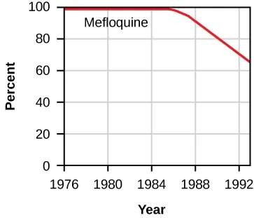 The figure is a line graph. The x-axis has tick marks for 1976, 1980, 1984, 1988, 1992. The y-axis has tick marks for 0%, 20%, 40%, 60%, 80%, 100%. Four lines are shown. The first is labelled Mefloquine. From 1976 to 1984 it stays at 100%. Then the line gradually declines, reaching 70% in 1992.