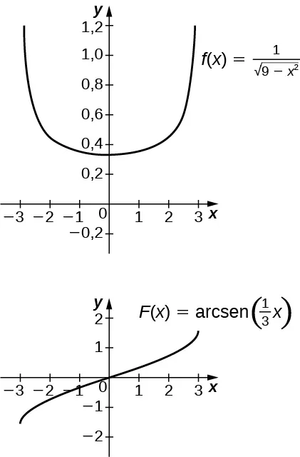 Dos gráficos. El primero muestra la función f(x) = 1 / sqrt(9 - x^2). Es una curva de apertura ascendente simétrica respecto al eje y, que se cruza en (0, 1/3). El segundo muestra la función F(x) = arcsen(1/3 x). Es una curva creciente que pasa por el origen.
