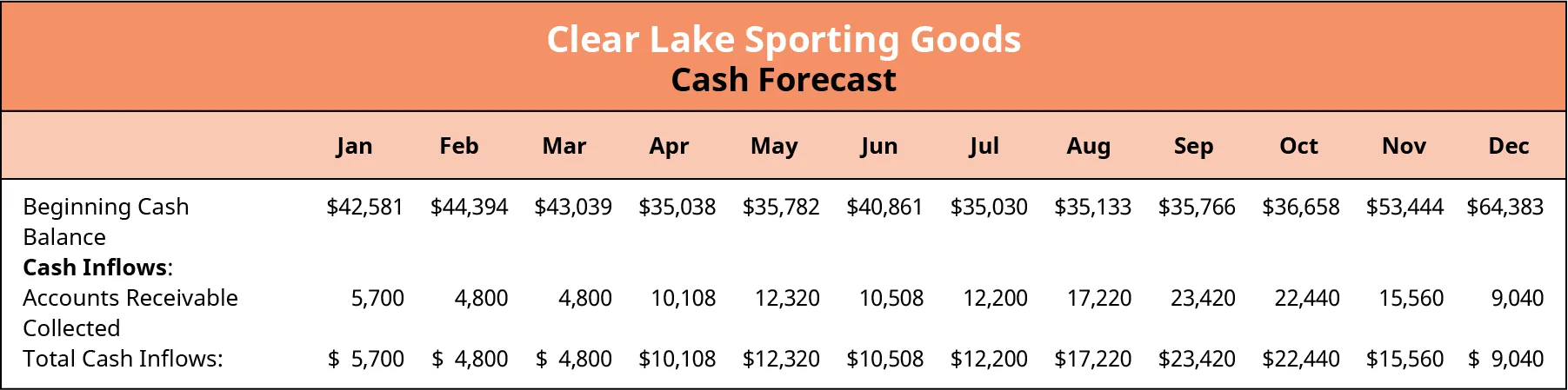 The cash forecast by month for Clear Lake Sporting Goods shows beginning cash balance, cash inflows, accounts receivables collected, and total cash inflows from January to December.
