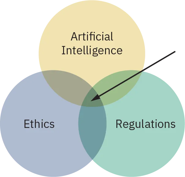 A triple Venn diagram shows overlapping circles labeled “Artificial Intelligence,” “Regulations,” and “Ethics.” An arrow points to the place where the three circles overlap.