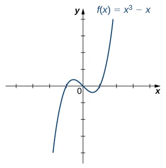 An image of a graph. The x axis runs from -3 to 4 and the y axis runs from -3 to 5. The graph is of the function “f(x) = (x cubed) - x” which is a curved function. The function increases, decreases, then increases again. The x intercepts are at the points (-1, 0), (0,0), and (1, 0). The y intercept is at the origin.