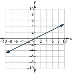 The graph shows the x y-coordinate plane. The x and y-axis each run from -7 to 7.  A line passes through the points “ordered pair 0, 0” and “ordered pair 4, 2”.