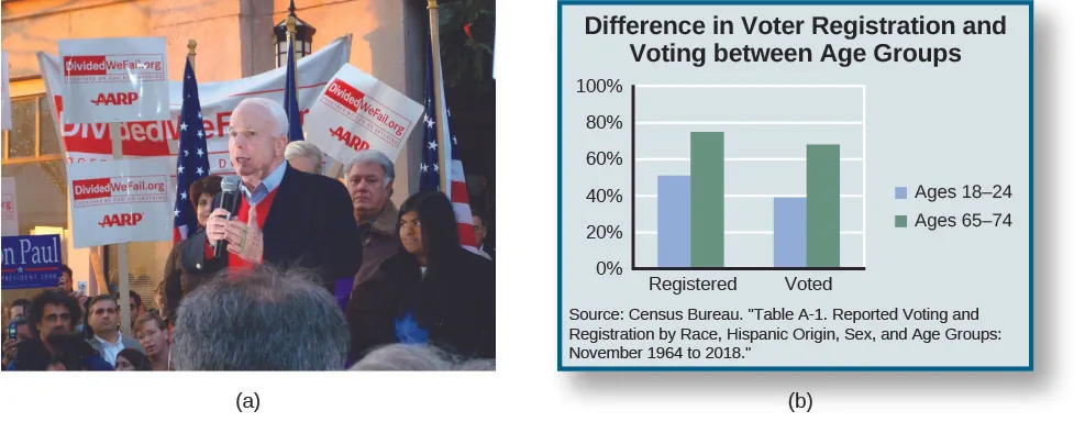 Image A is of John McCain speaking to a group of people. Several people are holding signs that read “Dividedwefall.org AARP”. Image B is of a bar graph titled “Difference in Voter Registration and Voting between Age Groups”. Under the label “Registered”, “Ages 18 – 24” is approximately 50%, and “Ages 65 - 74” is approximately 75%”. Under the label “Voted”, “Ages 18 – 28” is approximately 40%” and “Ages 65 – 74” is approximately 75%. A source at the bottom of the graph reads “Census Bureau. “Table A-1: Reported Voting and Registration, by Race, Hispanic Origin, Sex, and Age Groups: November 1964 to 2018.”
