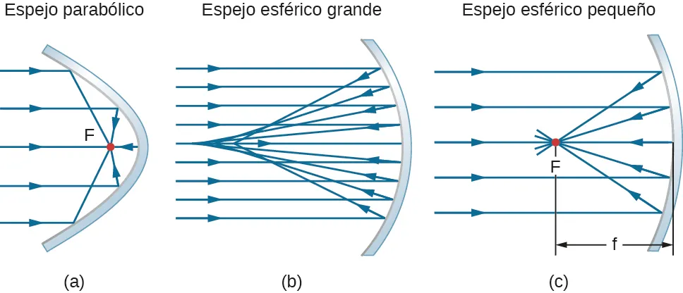 La figura a muestra la sección transversal de un espejo parabólico. Los rayos paralelos se reflejan en él y convergen en un punto denominado F dentro de la parábola. La figura b muestra los rayos paralelos reflejados en un arco. Se reflejan hacia varios puntos diferentes cercanos entre sí. La figura c muestra un arco cuyo radio de curvatura es mucho mayor que el del arco de la figura b. Los rayos paralelos se reflejan en él y convergen en un punto denominado F. La distancia del punto F al espejo se denomina f.