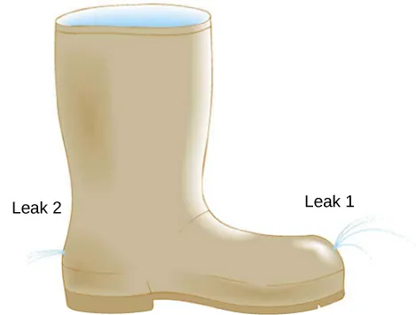 Figure is a drawing of a boot with two leaks located at the same height. Leak 1 points up while leak two points horizontally.