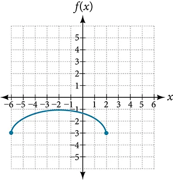 Graph of a vertically stretch and translated half-circle.