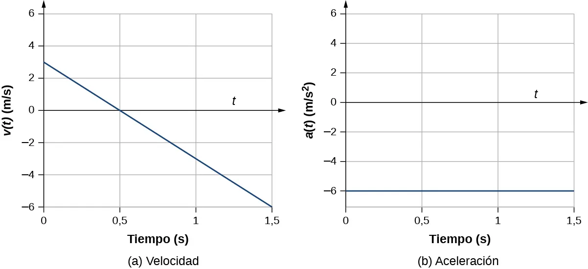 El gráfico A muestra la velocidad en metros por segundo en función del tiempo en segundos. El gráfico es lineal y tiene una pendiente constante negativa. El gráfico B muestra la aceleración en metros por segundo al cuadrado en función del tiempo en segundos. El gráfico es lineal y tiene una pendiente cero con la aceleración igual a -6.