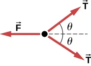Un diagrama de cuerpo libre muestra el vector F que apunta a la izquierda, un vector T apunta a la derecha y arriba, y forman un ángulo theta con la horizontal y otro vector T apunta a la derecha y abajo, y forman un ángulo theta con la horizontal.