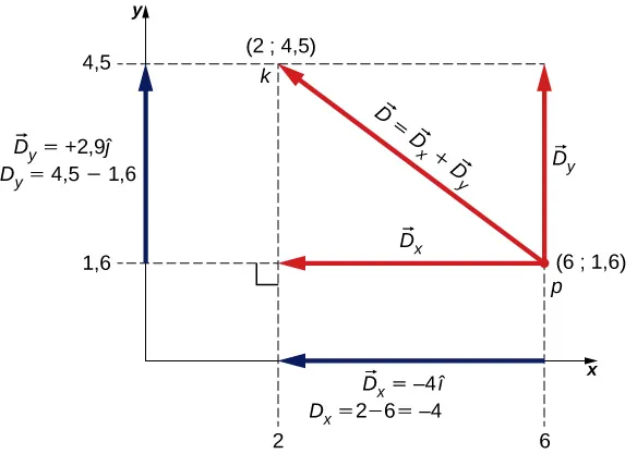 Wektor D ma punkt początkowy w (6,0; 1,6), a punkt końcowy w (2,0; 4,5). Wektor D równa się wektor D z indeksem z dodać wektor D z indeksem y. Wektor D z indeksem x równa się minus 4,0 i z daszkiem. Wektor ten ma punkt początkowy w x=6,0, a punkt końcowy w x =2,0. Moduł wektora D z indeksem x równa się 2,0-6,0 = -4,0. D z indeksem y równa się plus 2,9 j z daszkiem. Wektor ten ma punkt początkowy w y=1,6, a punkt końcowy w y=4,5. Moduł wektora D z indeksem y równa się 4,5 − 1,6.
