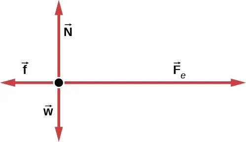 Un diagrama de cuerpo libre muestra un vector F subíndice e que apunta a la derecha, un vector N que apunta hacia arriba, un vector f que apunta a la izquierda y una flecha w que apunta hacia abajo.
