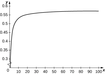 Este es un gráfico de una secuencia en el cuadrante uno que comienza cerca de 0 y parece converger a 0,57721.