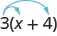 The expression is 3 open parentheses x plus 4 close parentheses. Two arrows originate from 3. One points to x, the other to 4.