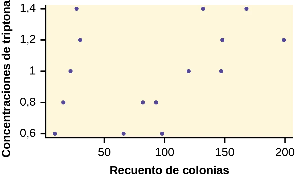 Este gráfico es un diagrama de dispersión para los datos proporcionados. El eje horizontal está identificado como “recuento de colonias” y va de 0 a 200. El eje vertical está identificado como “concentraciones de triptona” y va de 0,6 a 1,4.