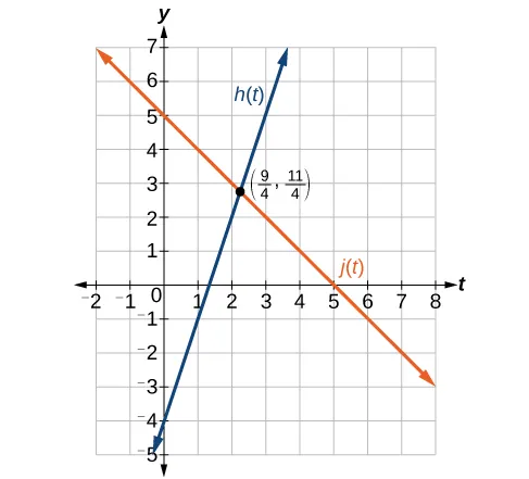 Graph of two functions h(t) = 3t - 4 and j(t) = t +5 and their intersection at (9/4, 11/4).