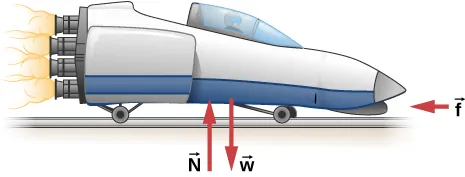La figura muestra un trineo de cohetes apuntando hacia la derecha. La fuerza de fricción f apunta hacia la izquierda. La fuerza ascendente N y la fuerza descendente w son de igual magnitud.
