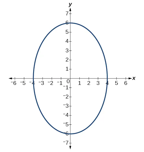 A vertical ellipse centered at (0, 0) in the x y coordinate system with vertices at (0, 6) and (0, negative 6) and co-vertices at (4, 0) and (negative 4, 0).