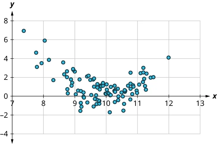  A scatter plot. The x-axis ranges from 7 to 13, in increments of 1. The y-axis ranges from negative 4 to 8, in increments of 2. The points are scattered in a curved path. The points from 8 to 10 on the horizontal axis are in decreasing order and the points from 10 to 12 are in increasing order. Some of the points are as follows: (7.5, 7), (8, 5), (9, 2), (9.5, negative 1), (10, 0), (11, 1), and (12, 4). Note: all values are approximate.