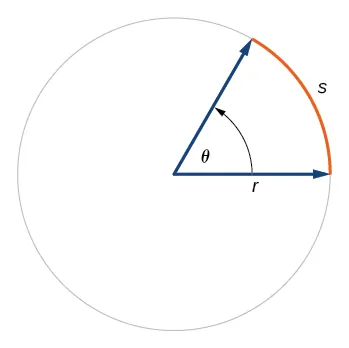 Illustration of circle with angle theta, radius r, and arc with length s.
