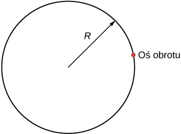Rysunek przedstawia cylinder o promieniu R, który obraca się wokół osi przechodzącej przez punkt na powierzchni.