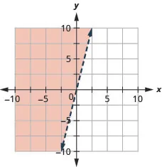 This figure has the graph of a straight dashed line on the x y-coordinate plane. The x and y axes run from negative 10 to 10. A straight dashed line is drawn through the points (0, 0), (negative 1, negative 4), and (1, 4). The line divides the x y-coordinate plane into two halves. The top left half is shaded red to indicate that this is where the solutions of the inequality are.