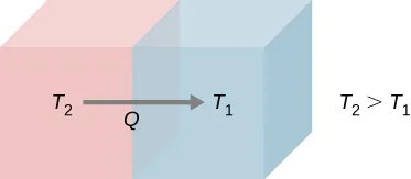 La figura muestra dos objetos contiguos con una flecha que va del objeto izquierdo al derecho. La temperatura del objeto izquierdo es T subíndice 2 y la del objeto derecho es T subíndice 1.