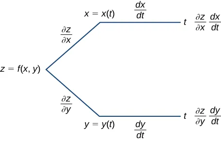 A diagram that starts with z = f(x, y). Along the first branch, it is written ∂z/∂x, then x = x(t), then dx/dt, then t, and finally it says ∂z/∂x dx/dt. Along the other branch, it is written ∂z/∂y, then y = y(t), then dy/dt, then t, and finally it says ∂z/∂y dy/dt.
