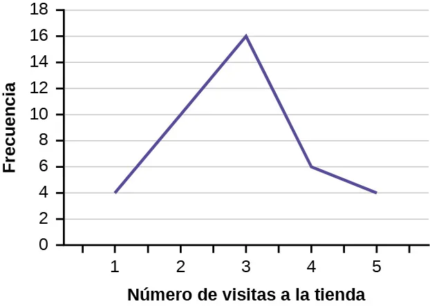 Este es un gráfico de líneas que coincide con los datos suministrados. El eje x muestra el número de veces que se ha visitado una tienda antes de realizar una compra importante, y el eje y muestra la frecuencia.