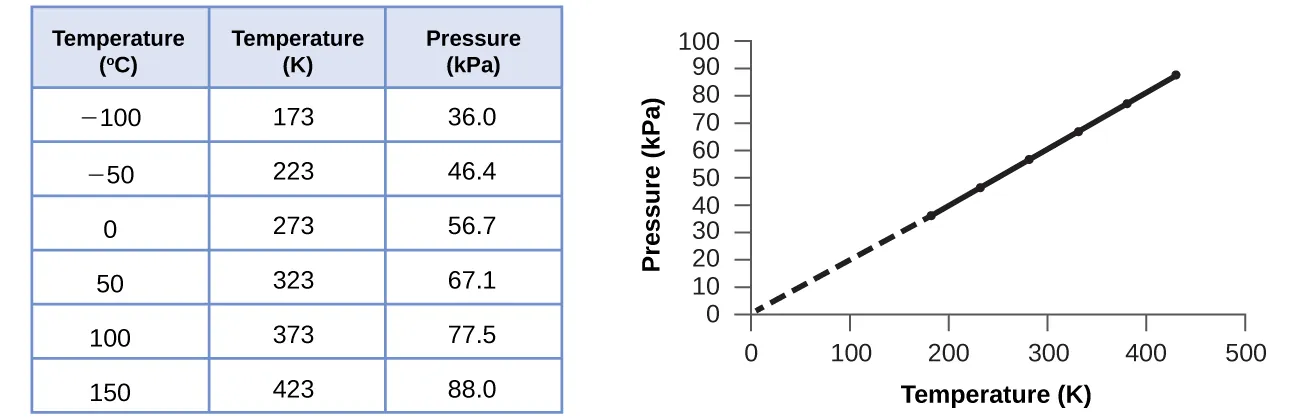This figure includes a table and a graph. The table has 3 columns and 7 rows. The first row is a header, which labels the columns “Temperature, degrees C,” “Temperature, K,” and “Pressure, kPa.” The first column contains the following values from top to bottom: negative 100, negative 50, 0, 50, 100, and 150. The second column contains the values, from top to bottom, 173, 223, 273, 323, 373, and 423. The third column contains the values 36.0, 46.4, 56.7, 67.1, 77.5, and 88.0. A graph appears to the right of the table. The horizontal axis is labeled “Temperature ( K ).” with markings and labels provided for multiples of 100 beginning at 0 and ending at 500. The vertical axis is labeled “Pressure ( kPa )” with markings and labels provided for multiples of 10, beginning at 0 and ending at 100. Six data points from the table are plotted on the graph with black dots. These dots are connected with a solid black line. A dashed line extends from the data point furthest to the left to the origin. The graph shows a positive linear trend.