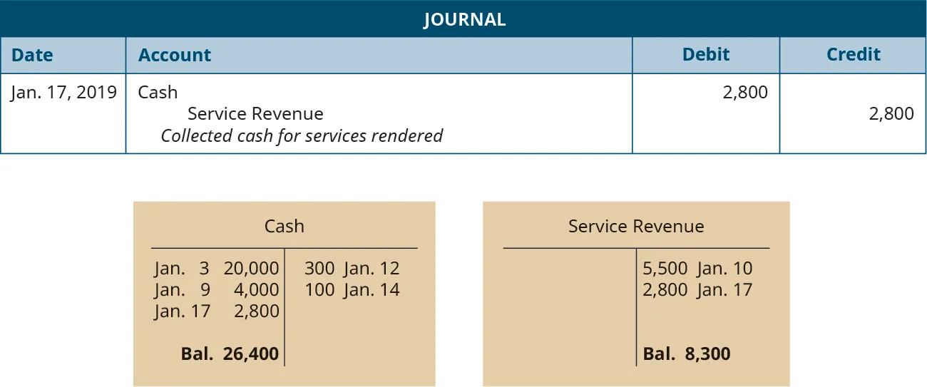 A journal entry dated January 17, 2019. Debit Cash, 2,800. Credit Service Revenue, 2,800. Explanation: “Collected cash for services rendered.” Below the journal entry are two T-accounts. The left account is labeled Cash, with a debit entry dated January 3 for 20,000, a debit entry dated January 9 for 4,000, a debit entry dated January 17 for 2,800, a credit entry dated January 12 for 300, a credit entry dated January 14 for 100, and a balance of 26,400. The right account is labeled Service Revenue, with a credit entry dated January 10 for 5,500, a credit entry dated January 17 for 2,800, and a balance of 8,300.