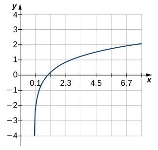 An image of a graph. The x axis runs from 0 to 7 and the y axis runs from -4 to 4. The graph is of a function that is always increasing. There is an approximate x intercept at the point (1, 0) and no y intercept shown.