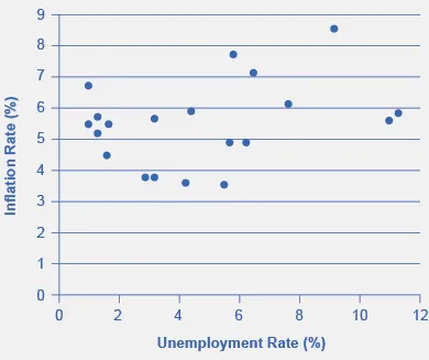 The tradeoff between unemployment and inflation appeared to break down during the 1970s as the Phillips Curve shifted out to the right, meaning a given unemployment rate corresponds to a variety of rates of inflation and vice versa.